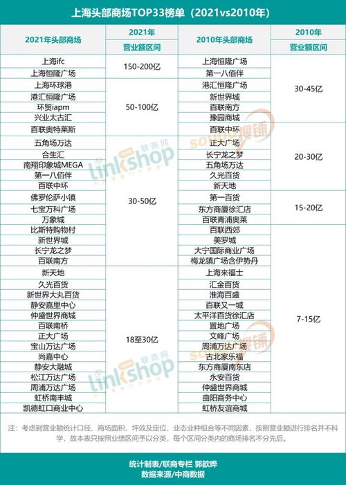 从上海头部商场年度业绩榜,解码购物中心销售增长要诀