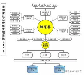 如何做好社交 社群营销,又一城门店社交导购裂变系统